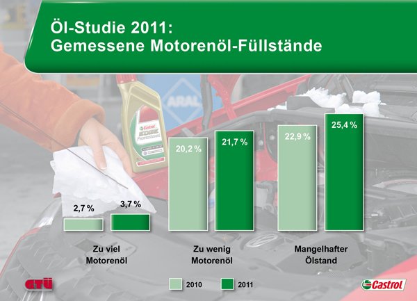  - Oel-Studie_Bild