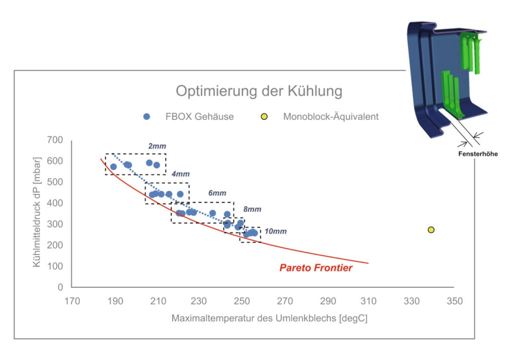 Kühlmittel CFD-Optimierung