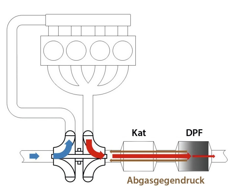 Was Passiert Wenn Der Partikelfilter Verstopft Ist Krafthand